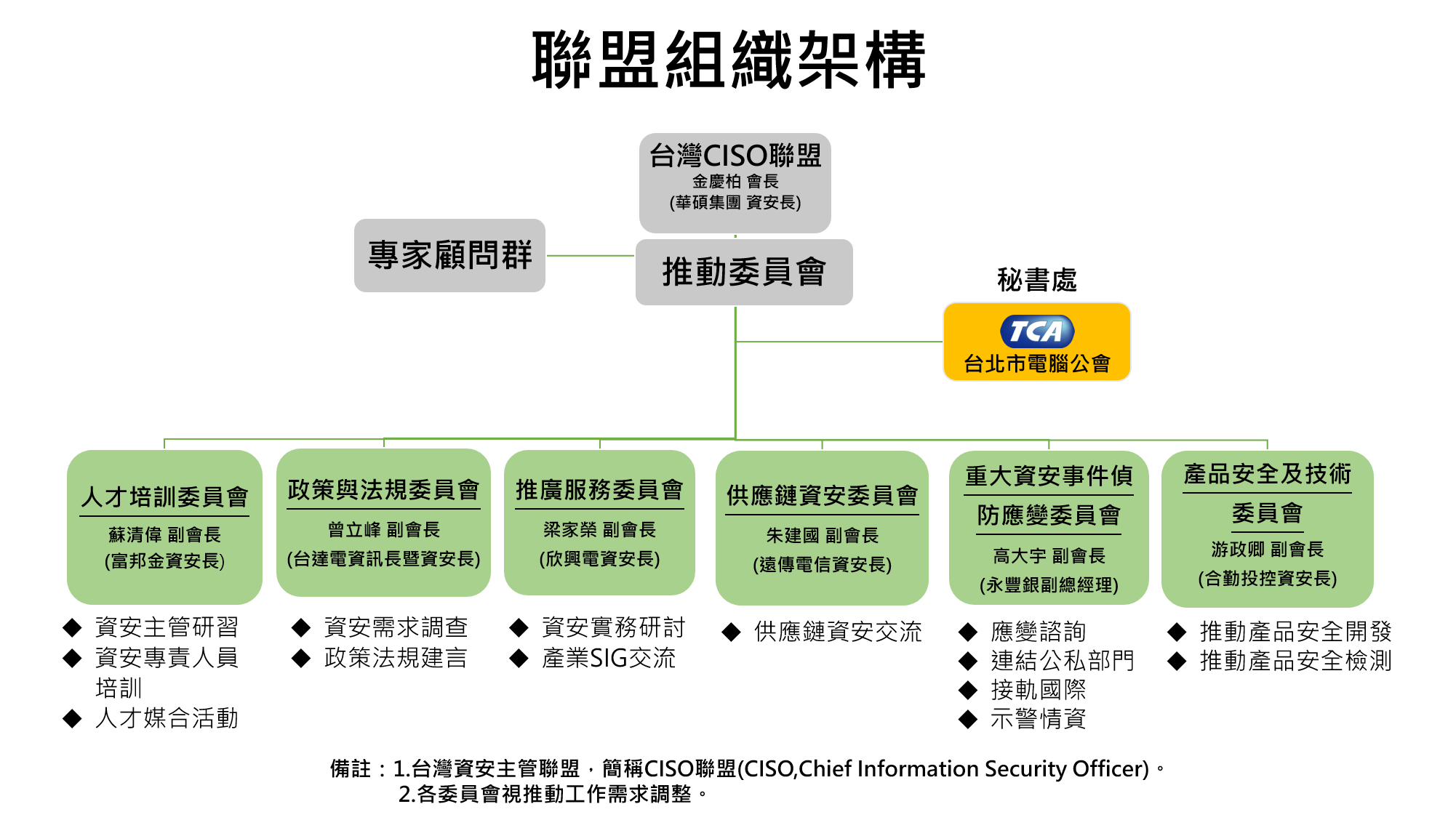 台灣資安主管聯盟組織架構圖